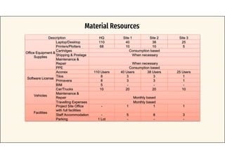 Material Resources
Description HQ Site 1 Site 2 Site 3
Office Equipment &
Supplies
Laptop/Desktop 110 40 38 25
Printers/Plotters 68 10 10 5
Cartridges Consumption based
Shipping & Postage When necessary
Maintenance &
Repair When necessary
PPE Consumption based
Software License
Aconex 110 Users 40 Users 38 Users 25 Users
Tilos 8 3 3 1
Primavera 8 3 3 1
BIM 5 - - -
Vehicles
Car/Trucks 10 20 20 10
Maintenance &
Repair Monthly based
Travelling Expenses Monthly based
Facilities
Project Site Office
with full facilities
- 1 1 1
Staff Accommodation - 5 8 3
Parking 1 Lot - - -
 