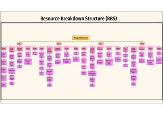 Scope/Outcome
HQ
Staffs
Head of
Dept
15
Sr Engr
38
Engr
25
Gr. Engr
15
Admin
25
Office
Equip/
Supplies
Laptop
Desktop
110
Printer
Plotter
68
Cartridge/
Maintenanc
e
TBA
Shippin
g
Postage
TBA
PPE
TBA
Software
License
Aconex
110
Users
Tilos 8
Primaver
a 8
BIM
5
Vehicle
Car
Trucks
10
Maintenance
Repair
TBA
Facility
Parking
1 Lot
Site 1
Staffs
Head of
Dept
6
Sr Engr
22
Engr
14
Admin
3
Office
Equip/
Supplies
Laptop
Desktop
40
Printer
Plotter
10
Cartridge/
Maintenanc
e
TBA
Shipping
Postage
TBA
PPE
TBA
Software
License
Aconex
40
Users
Tilos 3
Primaver
a 3
Vehicle
Car
Trucks
20
Maintenance
Repair
TBA
Facility
PSO
1
Staff
Accommodation
5
Site 2
Staffs
Head of
Dept
6
Sr Engr
21
Engr
12
Admin
3
Office
Equip/
Supplie
s
Laptop
Desktop
38
Printer
Plotter
10
Cartridge/
Maintenance
TBA
Shipping
Postage
TBA
PPE
TBA
Software
License
Aconex
38
Users
Tilos 3
Primavera
3
Vehicle
Car
Trucks
10
Maintenance
Repair
TBA
Facility
PSO
1
Staff
Accommodation
8
Site 3
Head of
Dept
5
Sr Engr
10
Engr
9
Admin
3
Office
Equip/
Supplies
Laptop
Desktop
25
Printer
Plotter
5
Cartridge/
Maintenance
TBA
Shipping
Postage
TBA
PPE
TBA
Software
License
Aconex
25
Users
Tilos 1
Primavera
1
Vehicle
Car
Trucks
10
Maintenance
Repair
TBA
Facility
PSO
1
Staff
Accommodation
3
Resource Breakdown Structure (RBS)
 