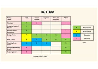 RACI Chart
Roles/
Tasks
HOD Senior
Engineer
Engineer Graduate
Engineer
Admin
Meetings R I I
Preparing Reports/
Minutes
R
Review Letters/
Documents
R I
Design Review A R R R I
Audit Forms A C R R R
Finalising Draft
Letters
C C C R
Incoming & Outgoing
Emails
I R
Outgoing Letters I R
Example of RACI Chart
R Responsible
A Accountable
C Consulted
I Informed
Legend
 