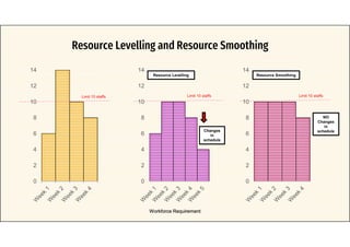 0
2
4
6
8
10
12
14
Limit 10 staffs
0
2
4
6
8
10
12
14
0
2
4
6
8
10
12
14
Limit 10 staffs
Changes
in
schedule
Limit 10 staffs
NO
Changes
in
schedule
Workforce Requirement
Resource Levelling Resource Smoothing
Resource Levelling and Resource Smoothing
 