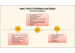 Input, Tools & Techniques and Output
Plan Resource Management
• Project Charter – Scope, Deliverables,
Value
• Resources – Team, Job Scope, Staff
Management, Materials
• Project Documents - Processes,
Progress, Changes
• Organization Factors – Policies,
Trend, Political Changes
• Expert Judgement - Advisors
• Hierarchical Charts
• Roles and Responsibilities
• Man-Month Input
• Resources Breakdown Structure (RBS)
• RACI Chart
• Resources Levelling and Smoothing
• Technologies i.e. Microsoft Project,
Primavera, Tilos
• Meetings
Output
Input
Tools
• Resource Management Plan
• Man-Month Input
• Project Charter
• Team Charter
• Logs
• Risk Register
• Lesson Learned
 