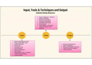 Project Resource Management | PDF