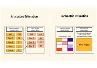 Analogous Estimation
HQ
Site 1
Site 2
Site 3
130
50
51
35
23
Site 4
HQ
Site 1
Site 2
Site 3
118
45
42
27
Previous Project
Length 210km
New Project
Length 192km
New Project
Similar Project Units
Previous similar project
units used to make
estimation for new project
New Project
Length 192km
Previous Project
Length 210km
Parametric Estimation
 