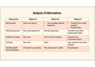 Analysis of Alternatives
Resources Option A Option B Option C
Recruitment Hire new talents • Use available talents
• Networks
• Transfer from other
projects
• Outsourcing
Office Equipment Buy new equipment Rental equipment Transfer from other
projects/site office
Software License Buy new Use or share existing Acquire from
Contractor/Client
Vehicles Buy new Rent Use vehicles from other
projects
Facilities/Staff
Accommodation
Provided by company Pay allowance to staffs No allocation
 