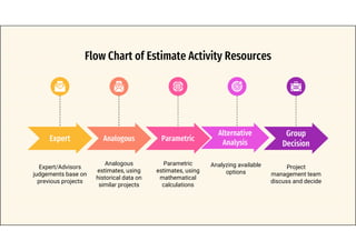 Expert/Advisors
judgements base on
previous projects
Expert Analogous
Analogous
estimates, using
historical data on
similar projects
Parametric
Parametric
estimates, using
mathematical
calculations
Alternative
Analysis
Analyzing available
options
Group
Decision
Project
management team
discuss and decide
Flow Chart of Estimate Activity Resources
 