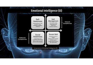 Emotional Intelligence (EI)
Self-
Awareness
Understanding our own:
Emotions, goals,
motivations, strengths,
weakness
Self-
Management
Think before acting
Suspending snap
judgements
Impulsive decisions
Social
Awareness
Understanding and
considering others feeling
Ability to read nonverbal
cues and body language
Social Skill
Managing groups of
people
Building social networks
Building rapport
Finding common ground
with stakeholders
Components of Emotional Intelligence (EI)
Inbound
Competencies
Outbound
Competencies
 