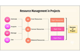 Resource Management in Projects
01
02
03
Estimate
04
Acquire
Manage
Use
02
01 Cost Resources
Human Resources
Material Resources
03
Right Resources
Right Time
Right Place
Success
of
Project
 