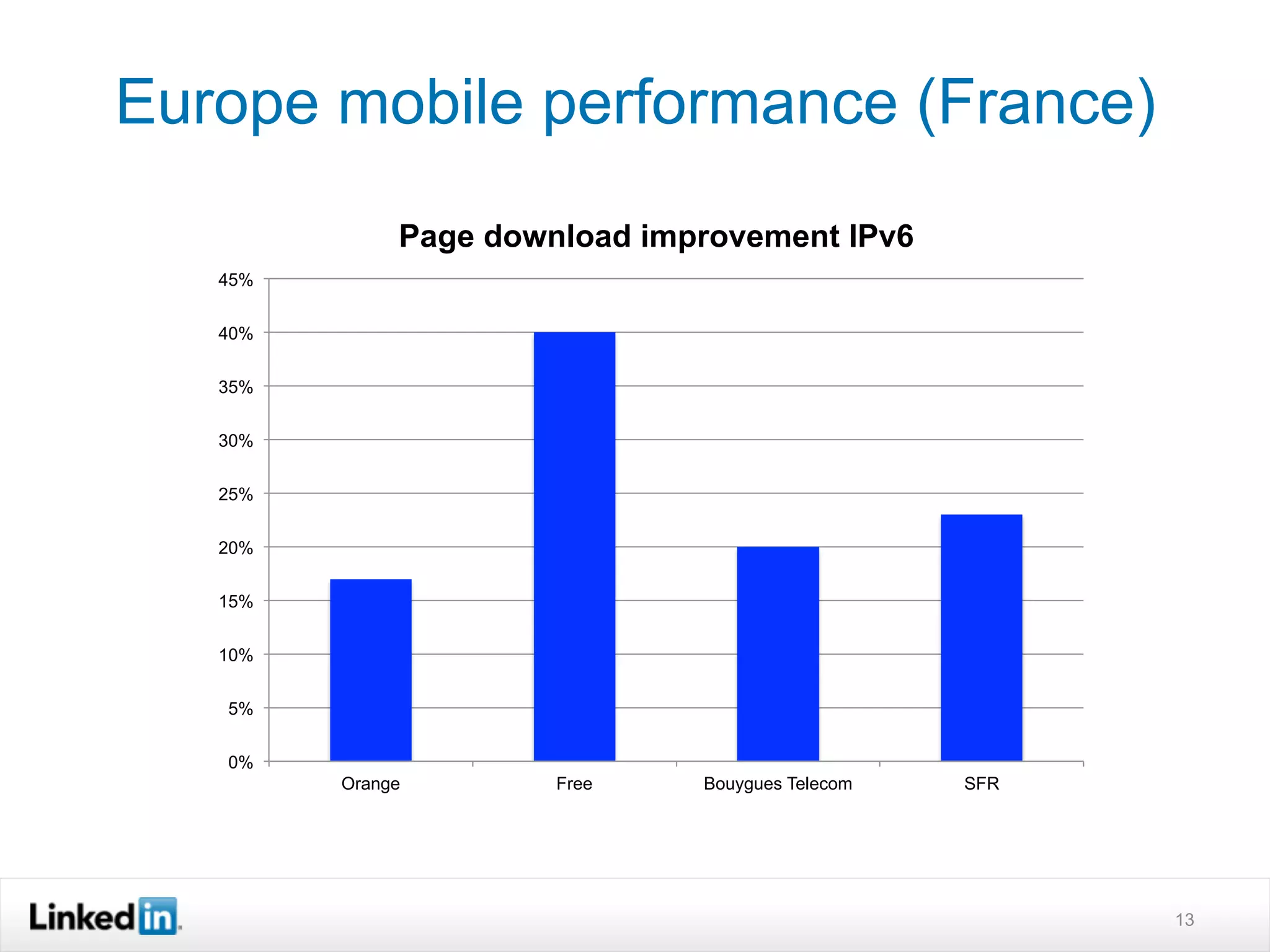 Europe mobile performance (France)
13
0%
5%
10%
15%
20%
25%
30%
35%
40%
45%
Orange Free Bouygues Telecom SFR
Page download improvement IPv6
 