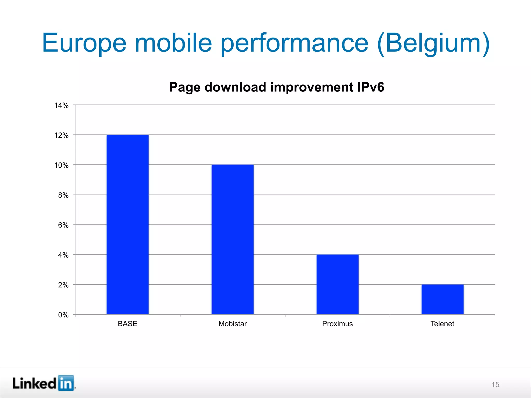 Europe mobile performance (Belgium)
15
0%
2%
4%
6%
8%
10%
12%
14%
BASE Mobistar Proximus Telenet
Page download improvement IPv6
 