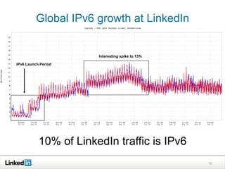 Global IPv6 growth at LinkedIn
10
10% of LinkedIn traffic is IPv6
IPv6 Launch Period
Interesting spike to 13%
 