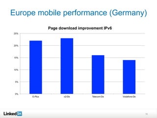 Europe mobile performance (Germany)
16
0%
5%
10%
15%
20%
25%
E-Plus o2-De Telecom-De Vodafone-De
Page download improvement IPv6
 