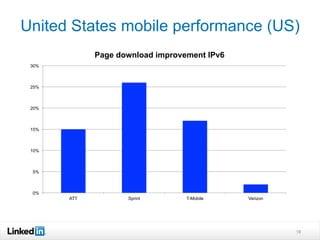 United States mobile performance (US)
18
0%
5%
10%
15%
20%
25%
30%
ATT Sprint T-Mobile Verizon
Page download improvement IPv6
 