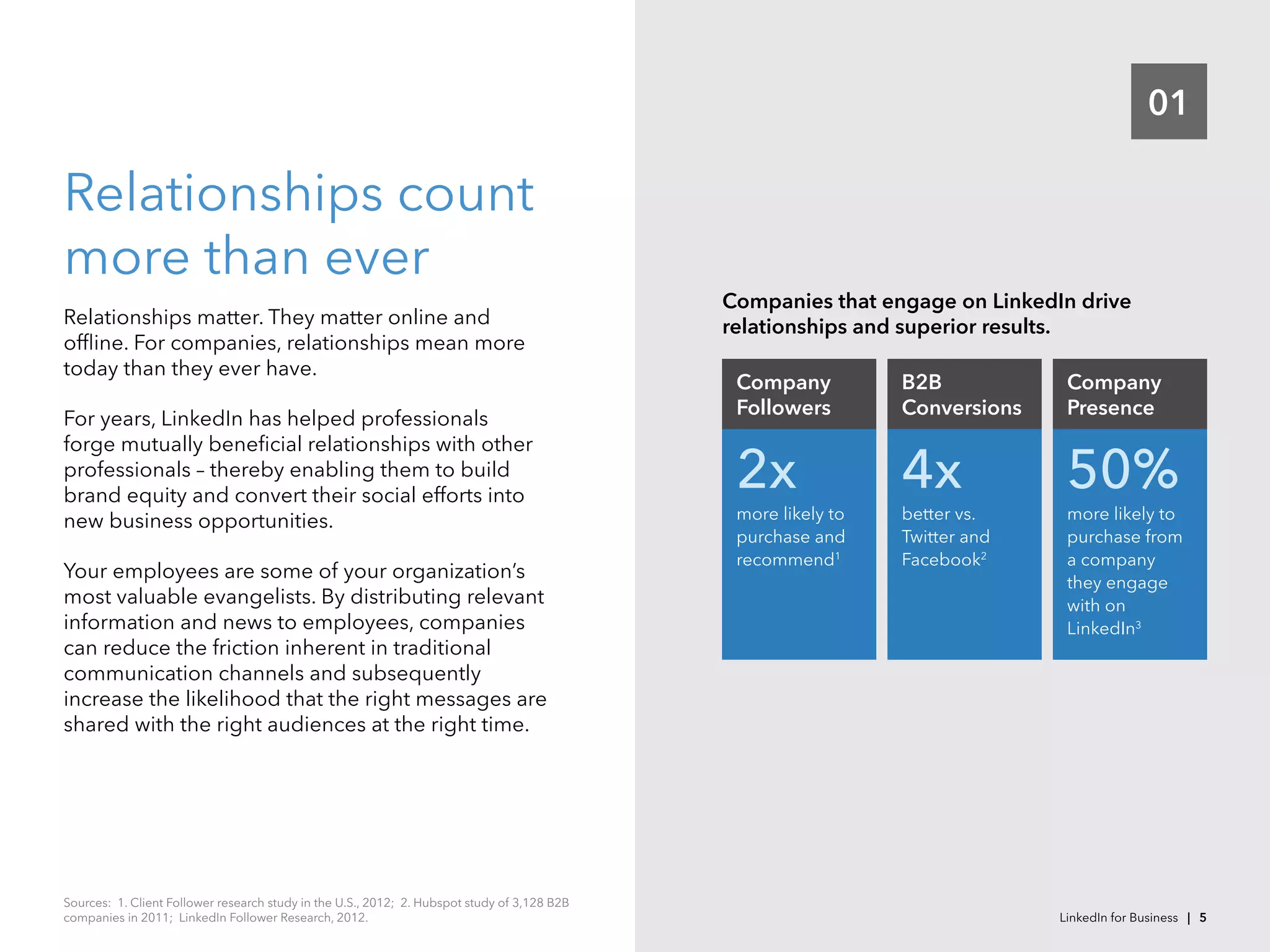 01
Companies that engage on LinkedIn drive
relationships and superior results.
2x
more likely to
purchase and
recommend1
Company
Followers
4x
better vs.
Twitter and
Facebook2
B2B
Conversions
50%
more likely to
purchase from
a company
they engage
with on
LinkedIn3
Company
Presence
Relationships count
more than ever
Relationships matter. They matter online and
offline. For companies, relationships mean more
today than they ever have.
For years, LinkedIn has helped professionals
forge mutually beneficial relationships with other
professionals – thereby enabling them to build
brand equity and convert their social efforts into
new business opportunities.
Your employees are some of your organization’s
most valuable evangelists. By distributing relevant
information and news to employees, companies
can reduce the friction inherent in traditional
communication channels and subsequently
increase the likelihood that the right messages are
shared with the right audiences at the right time.
Sources:  1. Client Follower research study in the U.S., 2012;  2. Hubspot study of 3,128 B2B
companies in 2011;  LinkedIn Follower Research, 2012. LinkedIn for Business | 5
 