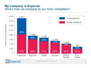My company is Experian Here’s how we compare to our main competitors 3,000 0 500 3,500 2,000 4,000 2,500 1,000 1,500 Global revenue US$ million 77%  Experian Equifax 55% 80% 85% 91% 67% 33% 9% 15% 45% D&B Acxiom Harte- Hanks Fair  Isaac 1,726 1,936 1,384 745 23% 3,821 20% 1,083 International North America 
