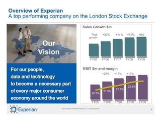 Overview of Experian A top performing company on the London Stock Exchange Our Vision Sales Growth  $m   EBIT  $m and margin Total growth FY05 FY06 FY07 FY08 FY09 +30% +14% +14% +8% FY05 FY06 FY07 FY08 FY09 +28% +15% +13% 21.0% 21.9% 22.8% 20.0% 