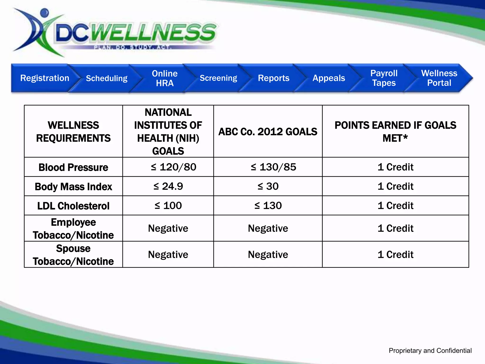 Online                                     Payroll       Wellness
Registration   Scheduling                Screening    Reports   Appeals
                                HRA                                       Tapes          Portal


                              NATIONAL
     WELLNESS               INSTITUTES OF                           POINTS EARNED IF GOALS
                                             ABC Co. 2012 GOALS
   REQUIREMENTS              HEALTH (NIH)                                    MET*
                               GOALS
    Blood Pressure             ≤ 120/80              ≤ 130/85              1 Credit
   Body Mass Index             ≤ 24.9                 ≤ 30                 1 Credit
    LDL Cholesterol            ≤ 100                  ≤ 130                1 Credit
      Employee
                              Negative               Negative              1 Credit
   Tobacco/Nicotine
       Spouse
                              Negative               Negative              1 Credit
   Tobacco/Nicotine




                                                                              Proprietary and Confidential
 