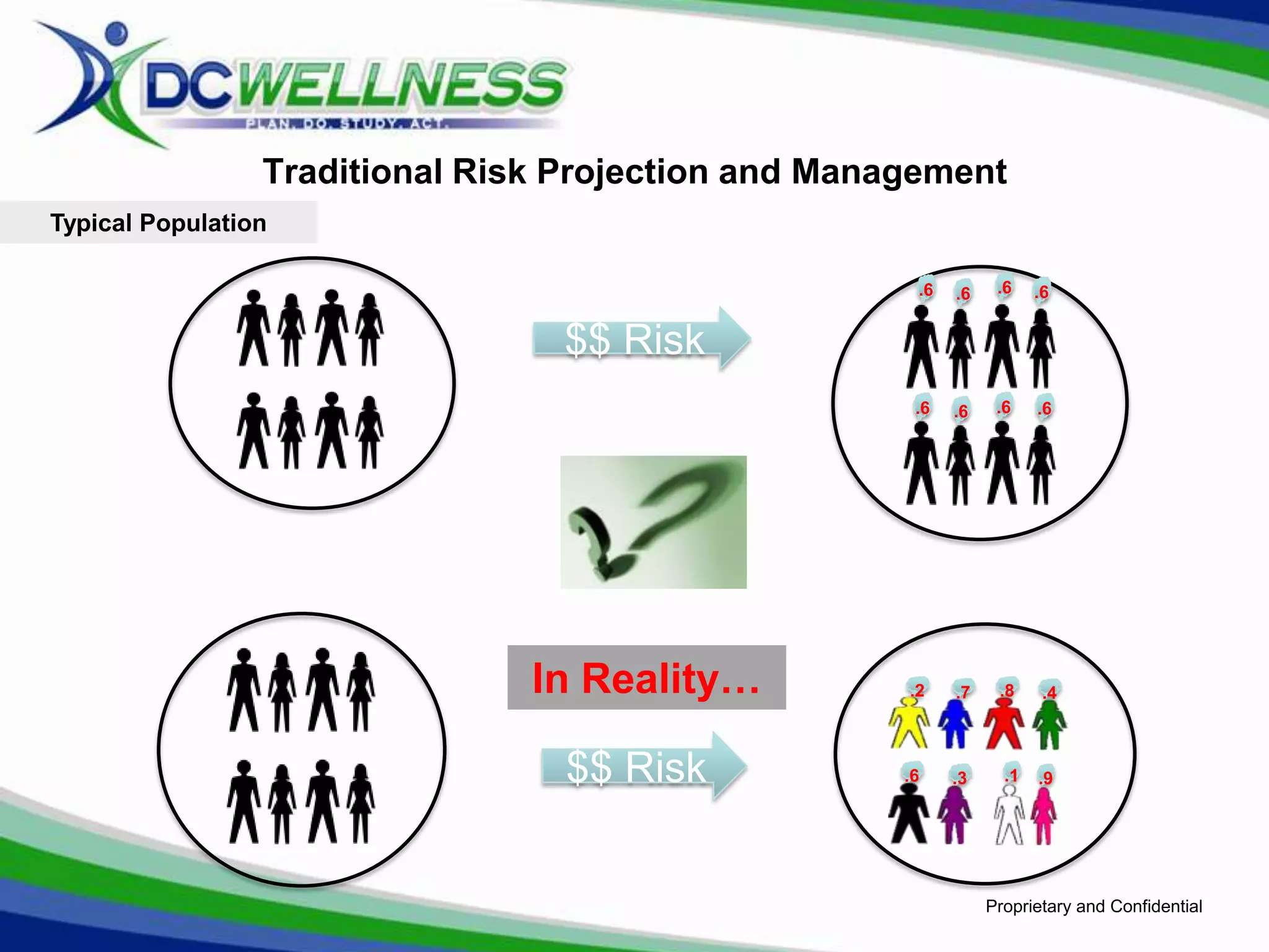 Traditional Risk Projection and Management
Typical Population

                                                      .6   .6    .6    .6


                                  $$ Risk
                                                      .6   .6    .6    .6




                                In Reality…          .2    .7    .8     .4



                                  $$ Risk            .6    .3     .1   .9




                                                                Proprietary and Confidential
 