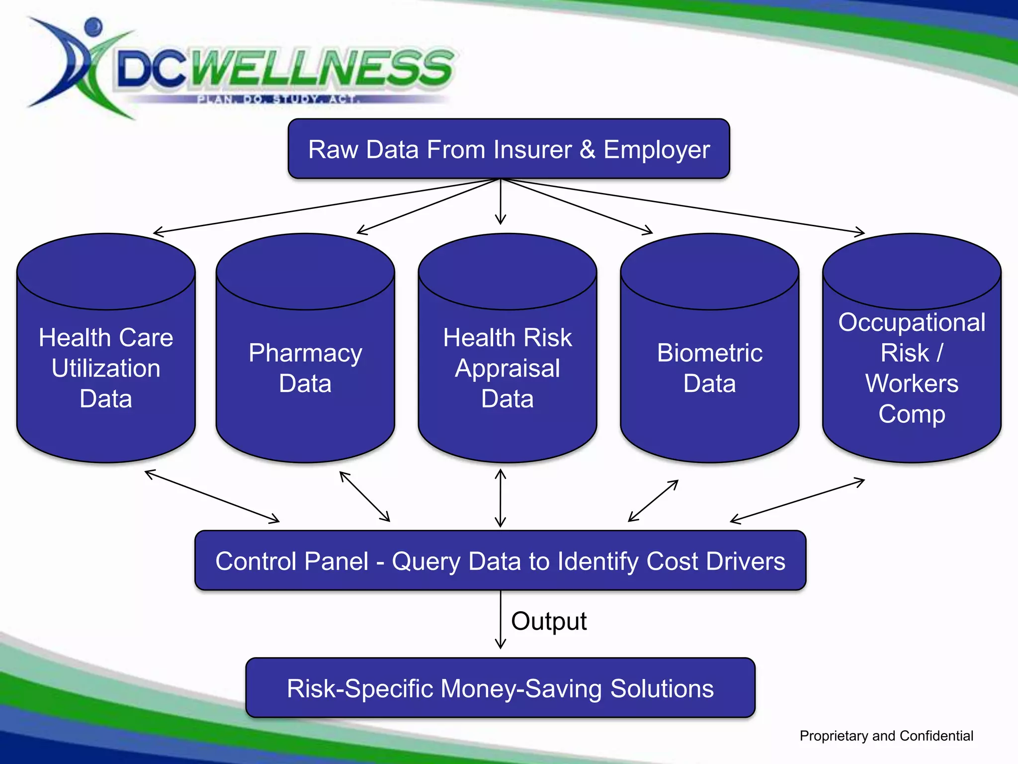 Raw Data From Insurer & Employer




                                                                           Occupational
Health Care                        Health Risk
                 Pharmacy                             Biometric               Risk /
 Utilization                        Appraisal
                   Data                                 Data                 Workers
   Data                               Data
                                                                              Comp




               Control Panel - Query Data to Identify Cost Drivers

                                         Output

                     Risk-Specific Money-Saving Solutions
                                                                     Proprietary and Confidential
 