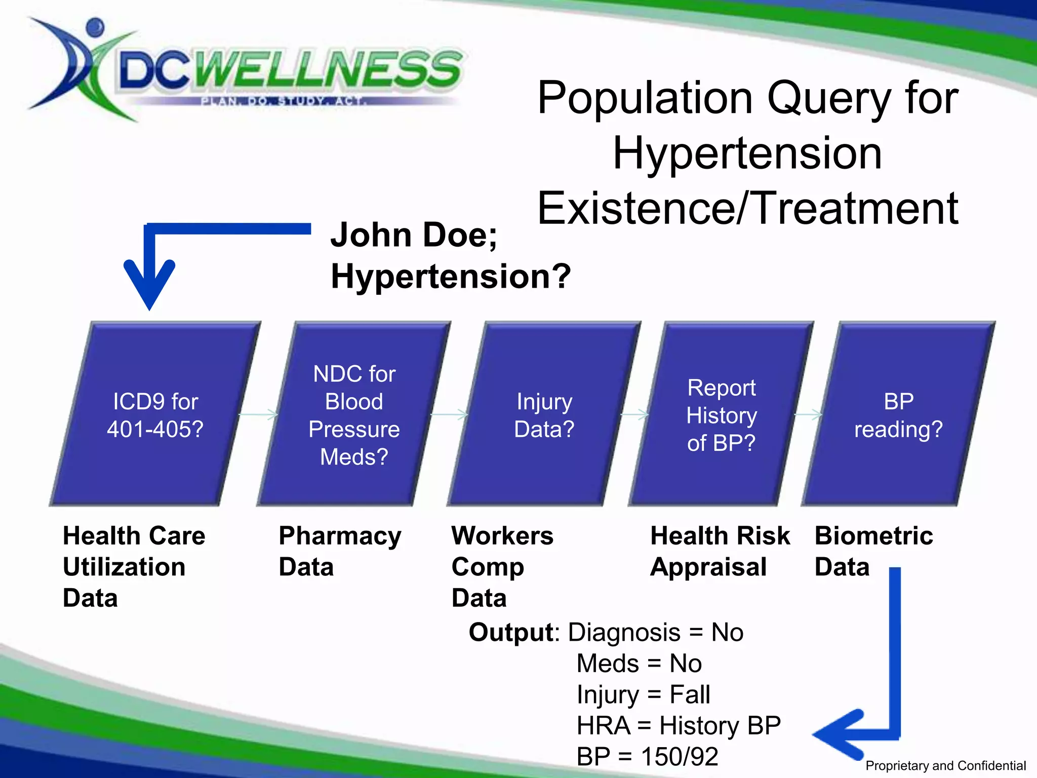 Population Query for
                                     Hypertension
                 John Doe;
                                  Existence/Treatment
                 Hypertension?

               NDC for
                                                  Report
   ICD9 for     Blood           Injury                                 BP
                                                  History
   401-405?    Pressure         Data?                               reading?
                                                  of BP?
                Meds?


Health Care   Pharmacy    Workers         Health Risk Biometric
Utilization   Data        Comp            Appraisal   Data
Data                      Data
                           Output: Diagnosis = No
                                   Meds = No
                                   Injury = Fall
                                   HRA = History BP
                                   BP = 150/92            Proprietary and Confidential
 