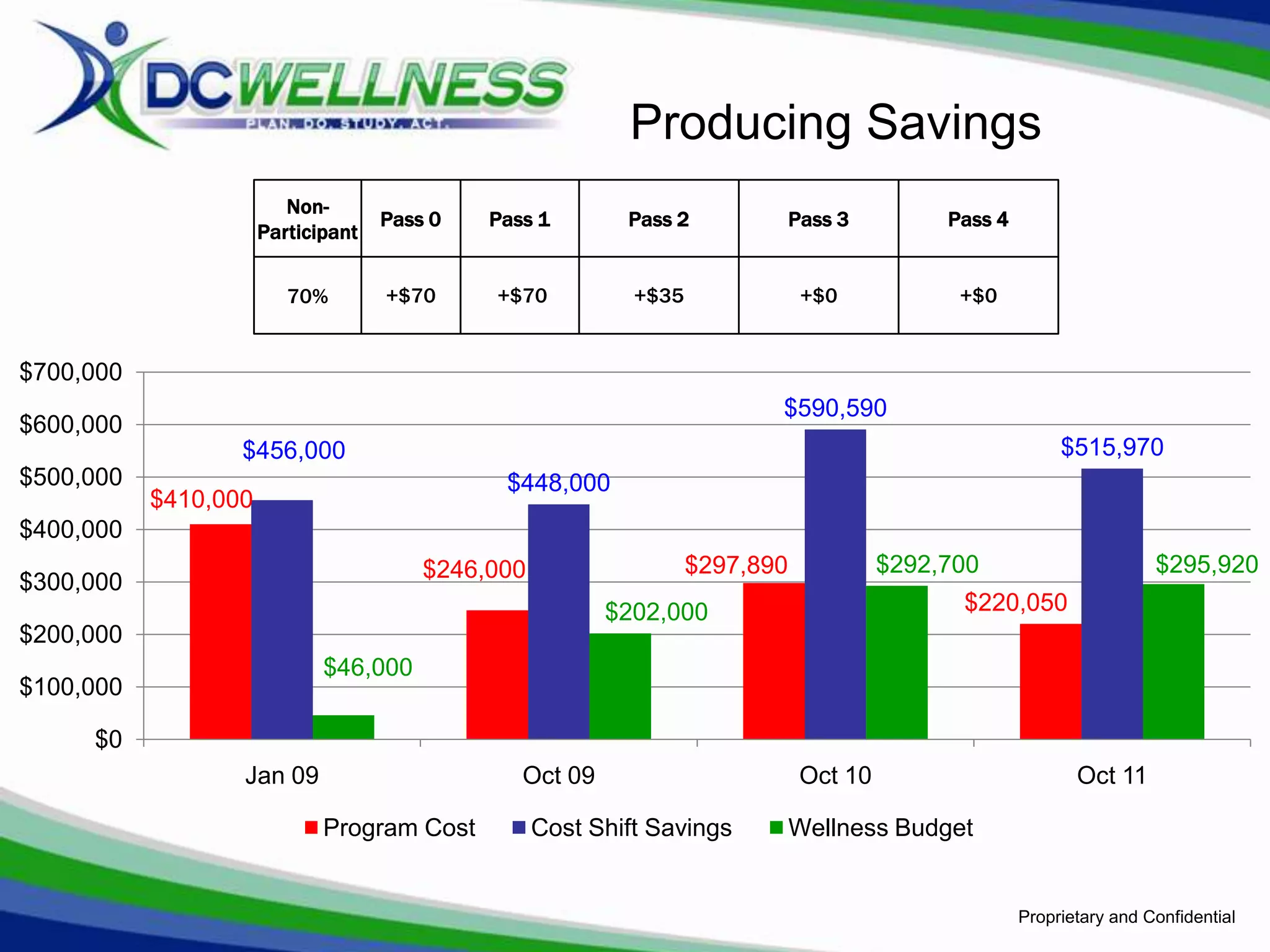 Producing Savings
                         Non-
                                    Pass 0   Pass 1        Pass 2             Pass 3         Pass 4
                      Participant


                         70%        +$70     +$70           +$35               +$0            +$0


$700,000
                                                                          $590,590
$600,000
                  $456,000                                                                                 $515,970
$500,000                                      $448,000
           $410,000
$400,000
                                        $246,000                   $297,890             $292,700                       $295,920
$300,000
                                                         $202,000                             $220,050
$200,000
                             $46,000
$100,000

     $0
                  Jan 09                        Oct 09                         Oct 10                        Oct 11

                             Program Cost          Cost Shift Savings         Wellness Budget


                                                                                                      Proprietary and Confidential
 