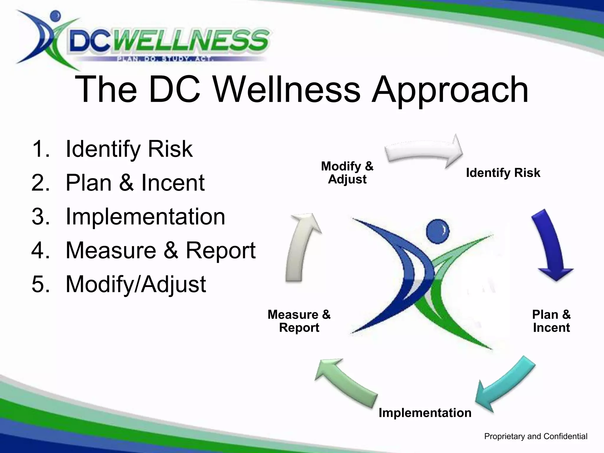 The DC Wellness Approach
1.   Identify Risk
                               Modify &
                                                       Identify Risk
2.   Plan & Incent              Adjust


3.   Implementation
4.   Measure & Report
5.   Modify/Adjust
                        Measure &                                      Plan &
                         Report                                        Incent




                                          Implementation
                                                           Proprietary and Confidential
 