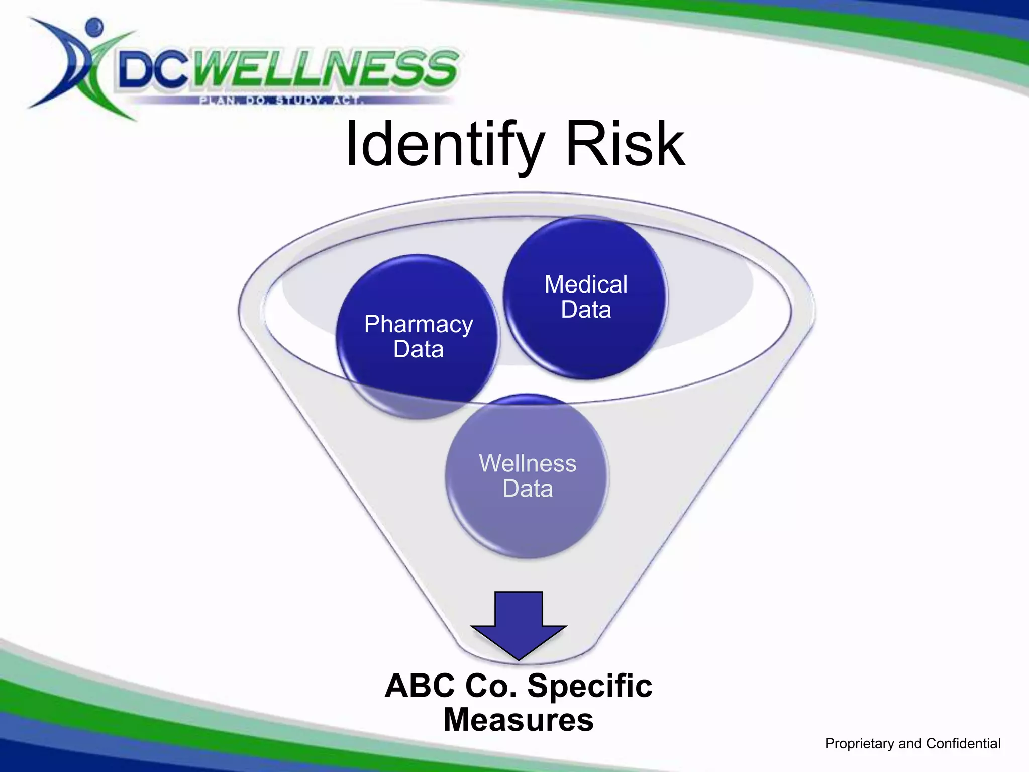 Identify Risk

                Medical
                 Data
Pharmacy
  Data



           Wellness
            Data




 ABC Co. Specific
   Measures
                          Proprietary and Confidential
 