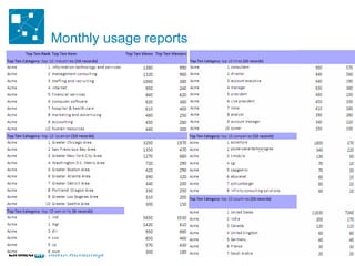 Monthly usage reports 