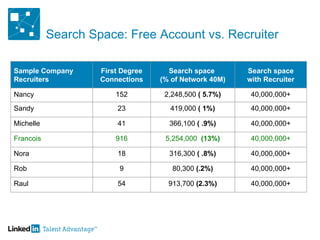 Search Space: Free Account vs. Recruiter Sample Company Recruiters First Degree Connections Search space  (% of Network 40M) Search space with Recruiter Nancy 152 2,248,500  ( 5.7%) 40,000,000+ Sandy  23 419,000  ( 1%) 40,000,000+ Michelle  41 366,100  ( .9%) 40,000,000+ Francois 916 5,254,000  (13%) 40,000,000+ Nora  18 316,300  ( .8%) 40,000,000+ Rob  9 80,300  (.2%) 40,000,000+ Raul 54 913,700  (2.3%) 40,000,000+ 
