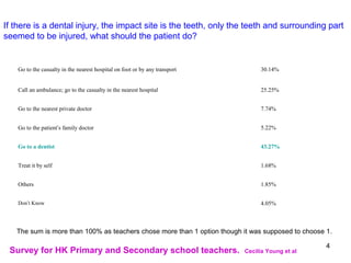 4
If there is a dental injury, the impact site is the teeth, only the teeth and surrounding part
seemed to be injured, what should the patient do?
Go to the casualty in the nearest hospital on foot or by any transport 30.14%
Call an ambulance; go to the casualty in the nearest hospital 25.25%
Go to the nearest private doctor 7.74%
Go to the patient’s family doctor 5.22%
Go to a dentist 43.27%
Treat it by self 1.68%
Others 1.85%
Don’t Know 4.05%
The sum is more than 100% as teachers chose more than 1 option though it was supposed to choose 1.
Survey for HK Primary and Secondary school teachers. Cecilia Young et al
 