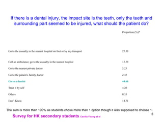5
If there is a dental injury, the impact site is the teeth, only the teeth and
surrounding part seemed to be injured, what should the patient do?
Proportion (%)*
Go to the casualty in the nearest hospital on foot or by any transport 25.39
Call an ambulance; go to the casualty in the nearest hospital 15.59
Go to the nearest private doctor 5.25
Go to the patient’s family doctor 2.45
Go to a dentist 44.66
Treat it by self 4.20
Others 0.35
Don’t Know 14.71
The sum is more than 100% as students chose more than 1 option though it was supposed to choose 1.
Survey for HK secondary students Cecilia Young et al
 