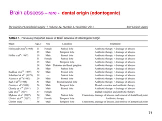 71
Brain abscess – rare - dental origin (odontogenic)
 