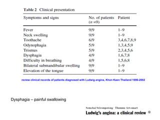 89
review clinical records of patients diagnosed with Ludwig angina, Khon Kaen Thailand 1996-2002
Dysphagia – painful swallowing
 