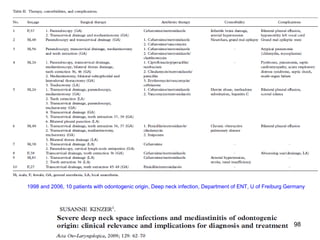 98
1998 and 2006, 10 patients with odontogenic origin, Deep neck infection, Department of ENT, U of Freiburg Germany
 