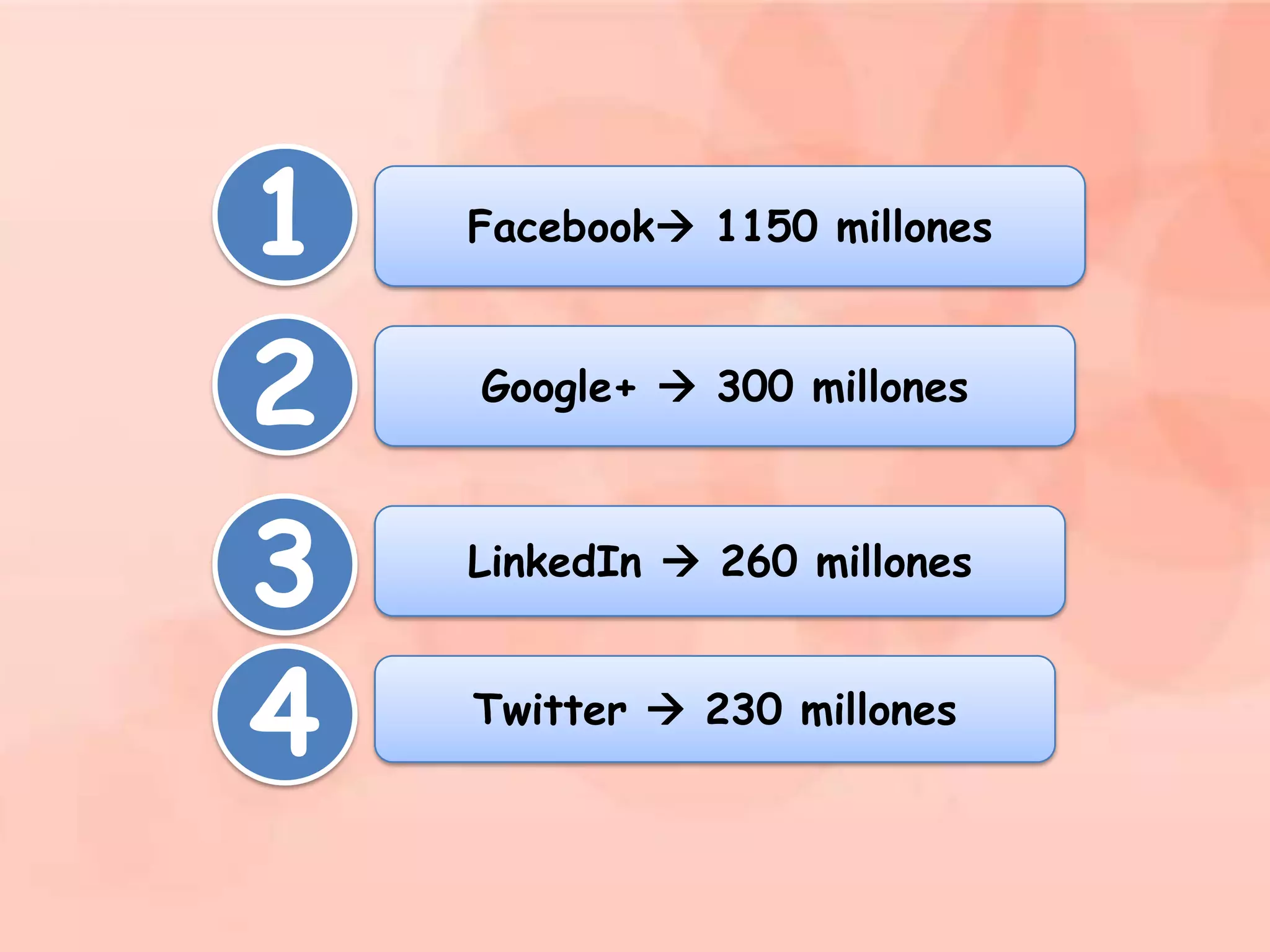 1
2
3
4

Facebook 1150 millones

Google+  300 millones

LinkedIn  260 millones
Twitter  230 millones

 