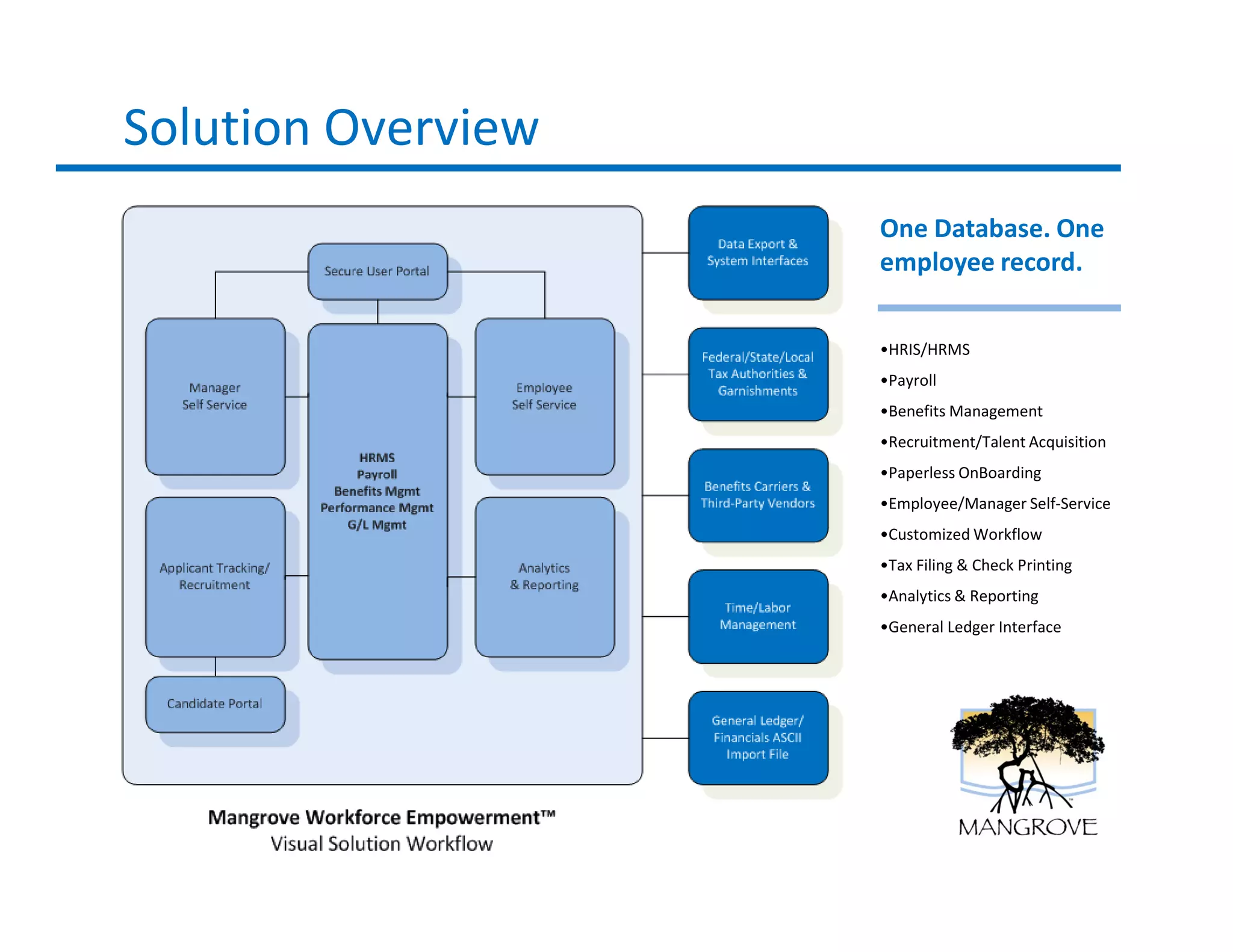 Solution Overview
                    One Database. One
                    employee record.


                    •HRIS/HRMS
                    •Payroll
                    •Benefits Management
                    •Recruitment/Talent Acquisition
                    •Paperless OnBoarding
                    •Employee/Manager Self-Service
                    •Customized Workflow
                    •Tax Filing & Check Printing
                    •Analytics & Reporting
                    •General Ledger Interface
 