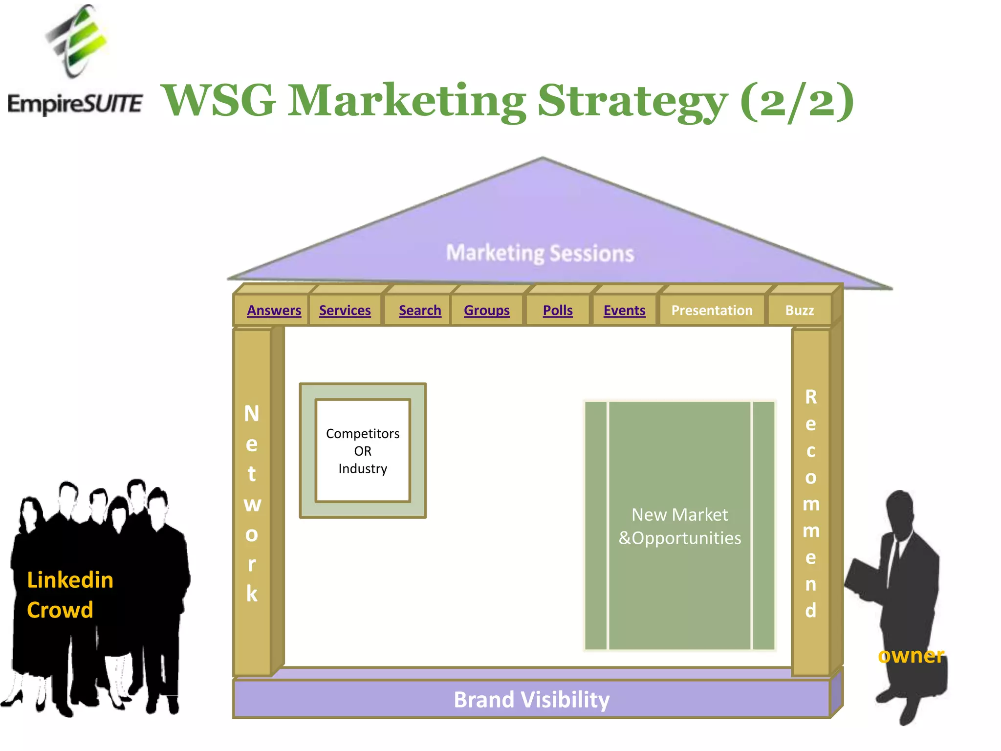 WSG Marketing Strategy (2/2)Marketing SessionsAnswersServicesSearchGroupsPollsEventsPresentationBuzzNetworkRecommendCompetitors ORIndustryNew Market &OpportunitiesLinkedin CrowdownerBrand Visibility