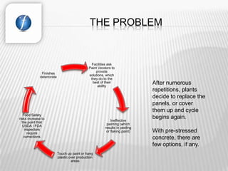 THE PROBLEM


                                                 Facilities ask
                                               Paint Vendors to
                                                   provide
              Finishes
                                               solutions, which
             deteriorate
                                                they do to the
                                                 best of their
                                                     ability
                                                                              After numerous
                                                                              repetitions, plants
                                                                              decide to replace the
                                                                              panels, or cover
                                                                              them up and cycle
   Food Safety
risks increase to
                                                             Ineffective
                                                                              begins again.
  the point that
                                                          painting (which
   USDA / FDA
                                                         results in peeling
    inspectors
      require
                                                          or flaking paint)   With pre-stressed
   corrections                                                                concrete, there are
                                                                              few options, if any.
                           Touch up paint or hang
                           plastic over production
                                    areas
 