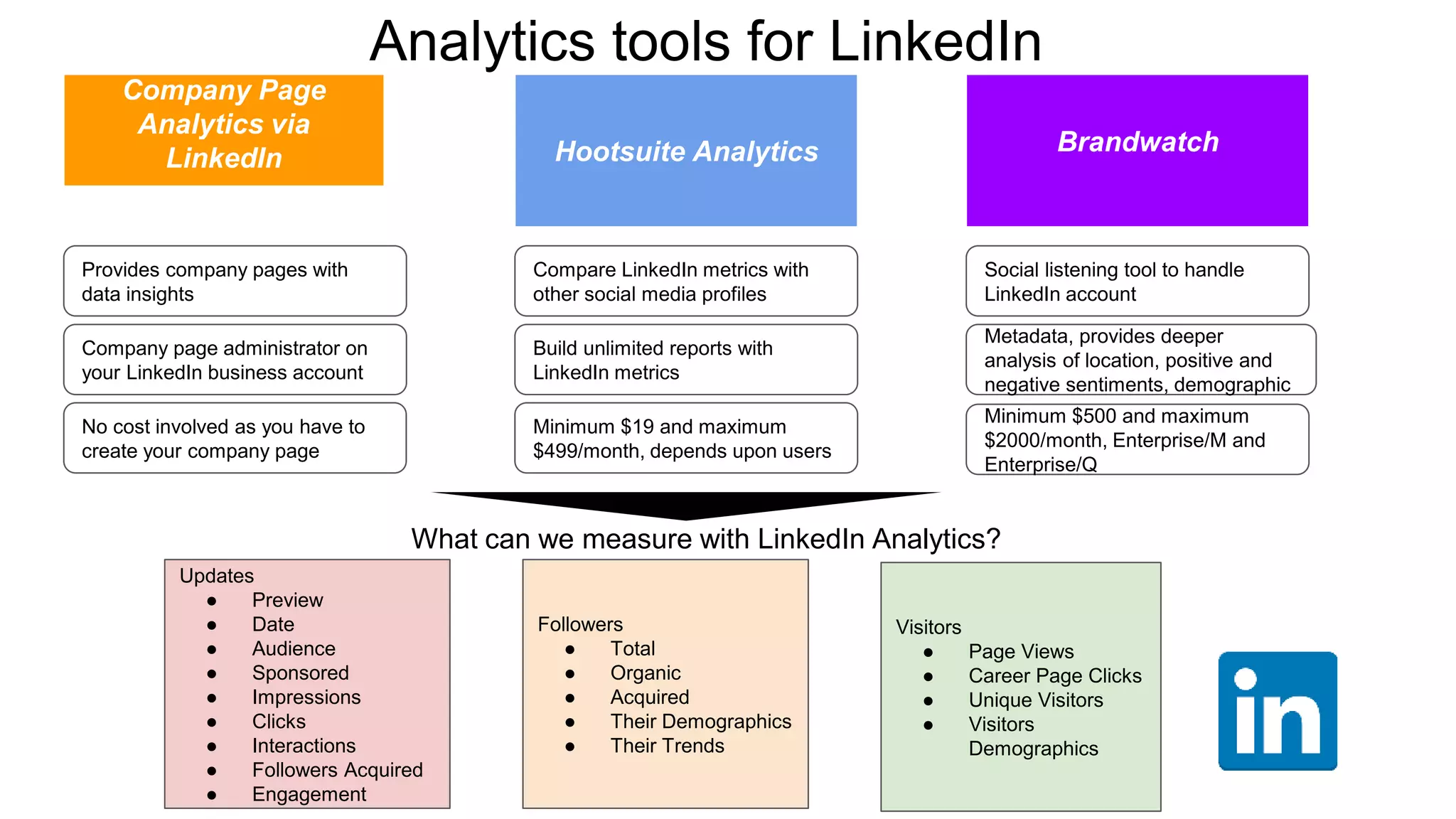 Analytics tools for LinkedIn
Company Page
Analytics via
LinkedIn Hootsuite Analytics Brandwatch
Provides company pages with
data insights
Company page administrator on
your LinkedIn business account
Compare LinkedIn metrics with
other social media profiles
Build unlimited reports with
LinkedIn metrics
Social listening tool to handle
LinkedIn account
Metadata, provides deeper
analysis of location, positive and
negative sentiments, demographic
No cost involved as you have to
create your company page
Minimum $19 and maximum
$499/month, depends upon users
Minimum $500 and maximum
$2000/month, Enterprise/M and
Enterprise/Q
What can we measure with LinkedIn Analytics?
Updates
● Preview
● Date
● Audience
● Sponsored
● Impressions
● Clicks
● Interactions
● Followers Acquired
● Engagement
Followers
● Total
● Organic
● Acquired
● Their Demographics
● Their Trends
Visitors
● Page Views
● Career Page Clicks
● Unique Visitors
● Visitors
Demographics
 