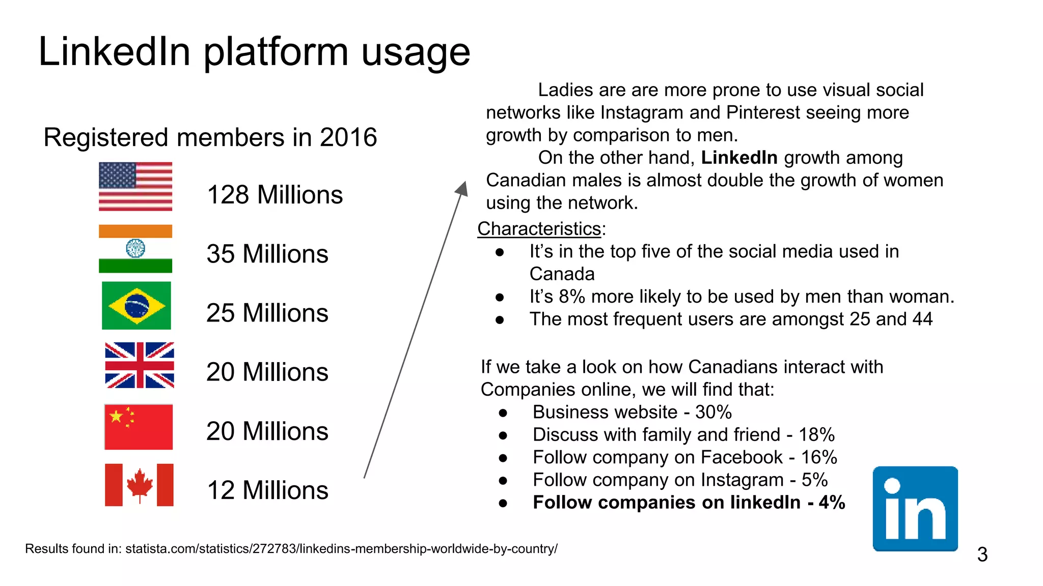 LinkedIn platform usage
128 Millions
35 Millions
25 Millions
20 Millions
20 Millions
12 Millions
Registered members in 2016
Results found in: statista.com/statistics/272783/linkedins-membership-worldwide-by-country/
Ladies are are more prone to use visual social
networks like Instagram and Pinterest seeing more
growth by comparison to men.
On the other hand, LinkedIn growth among
Canadian males is almost double the growth of women
using the network.
Characteristics:
● It’s in the top five of the social media used in
Canada
● It’s 8% more likely to be used by men than woman.
● The most frequent users are amongst 25 and 44
If we take a look on how Canadians interact with
Companies online, we will find that:
● Business website - 30%
● Discuss with family and friend - 18%
● Follow company on Facebook - 16%
● Follow company on Instagram - 5%
● Follow companies on linkedIn - 4%
3
 