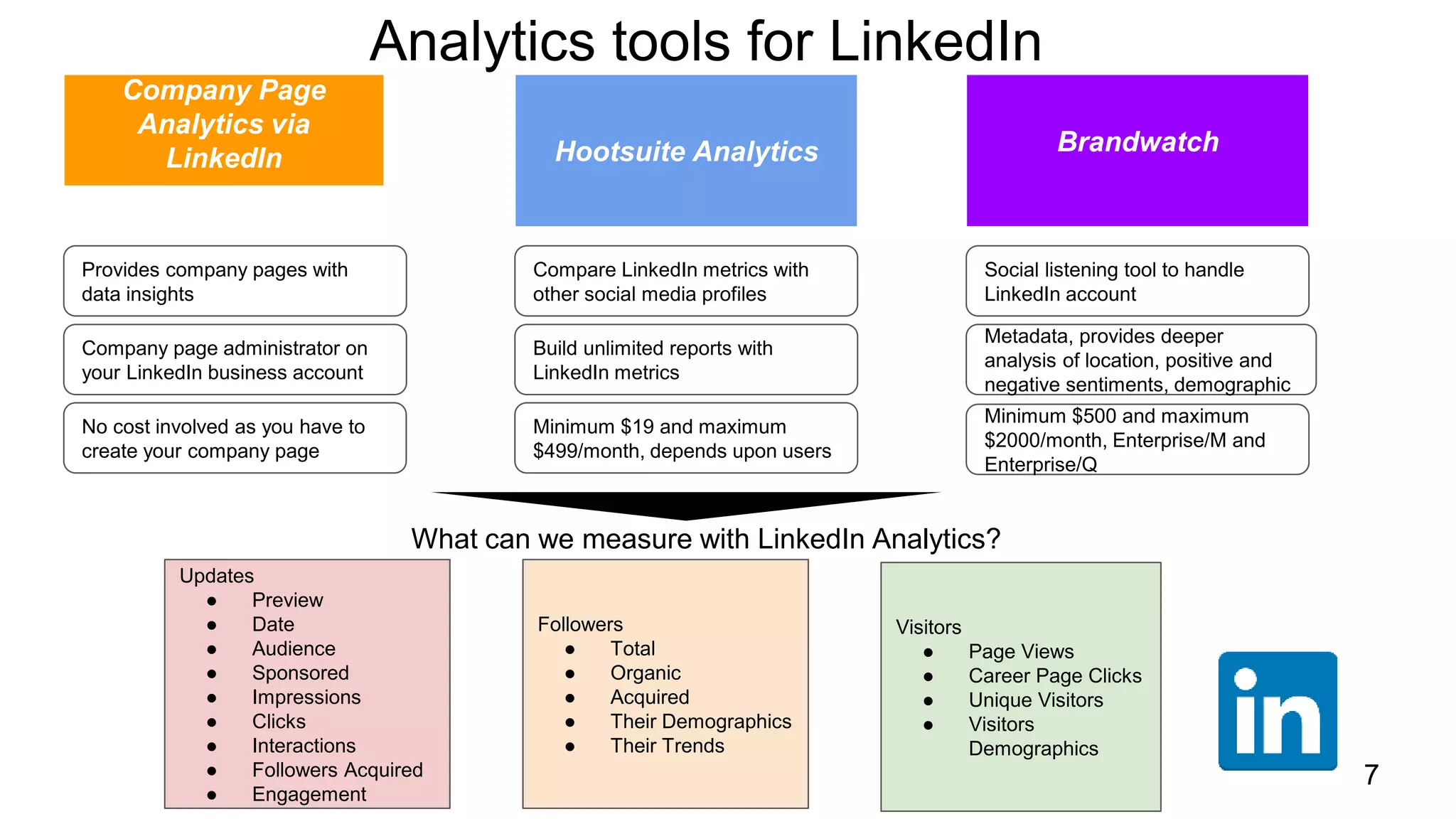 Analytics tools for LinkedIn
Company Page
Analytics via
LinkedIn Hootsuite Analytics Brandwatch
Provides company pages with
data insights
Company page administrator on
your LinkedIn business account
Compare LinkedIn metrics with
other social media profiles
Build unlimited reports with
LinkedIn metrics
Social listening tool to handle
LinkedIn account
Metadata, provides deeper
analysis of location, positive and
negative sentiments, demographic
No cost involved as you have to
create your company page
Minimum $19 and maximum
$499/month, depends upon users
Minimum $500 and maximum
$2000/month, Enterprise/M and
Enterprise/Q
What can we measure with LinkedIn Analytics?
Updates
● Preview
● Date
● Audience
● Sponsored
● Impressions
● Clicks
● Interactions
● Followers Acquired
● Engagement
Followers
● Total
● Organic
● Acquired
● Their Demographics
● Their Trends
Visitors
● Page Views
● Career Page Clicks
● Unique Visitors
● Visitors
Demographics
7
 