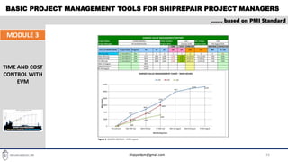 BASIC PROJECT MANAGEMENT TOOLS FOR SHIPREPAIR PROJECT MANAGERS
24
…… based on PMI Standard
MODULE 3
TIME AND COST
CONTROL WITH
EVM
shipyardpm@gmail.com
 
