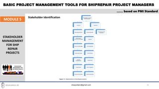 BASIC PROJECT MANAGEMENT TOOLS FOR SHIPREPAIR PROJECT MANAGERS
31
…… based on PMI Standard
MODULE 5
STAKEHOLDER
MANAGEMENT
FOR SHIP
REPAIR
PROJECTS
shipyardpm@gmail.com
Stakeholder Identification
 