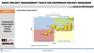 BASIC PROJECT MANAGEMENT TOOLS FOR SHIPREPAIR PROJECT MANAGERS
32
…… based on PMI Standard
MODULE 5
STAKEHOLDER
MANAGEMENT
FOR SHIP
REPAIR
PROJECTS
Figure 12. Stakeholders Analysis Matrix
shipyardpm@gmail.com
Stakeholder Analysis Matrix
 