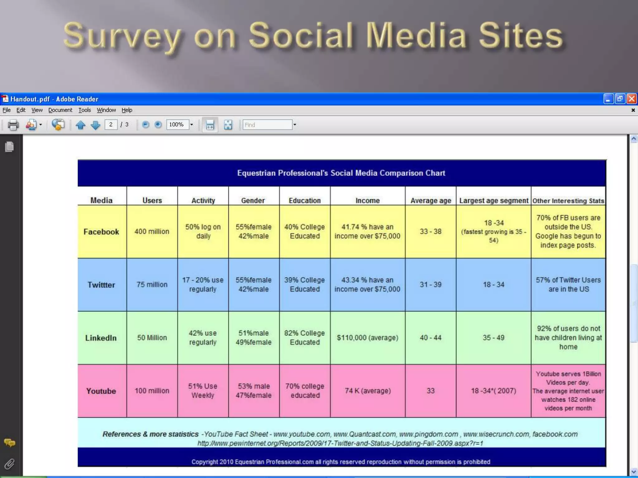Survey on Social Media Sites