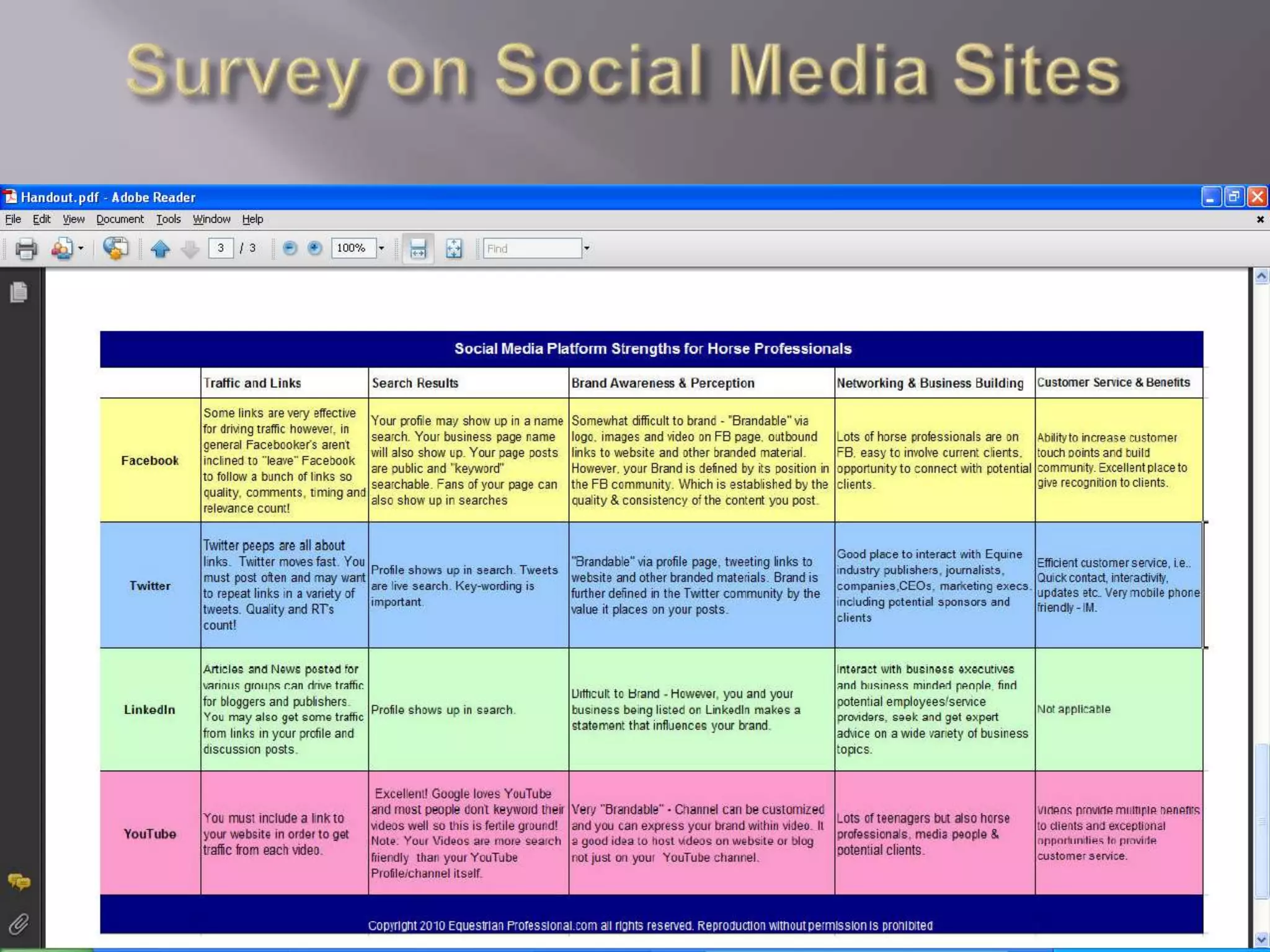 Survey on Social Media Sites