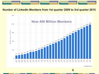 4
Number of LinkedIn Members from 1st quarter 2009 to 3rd quarter 2015
380 Million Members
Now 400 Million Members
 