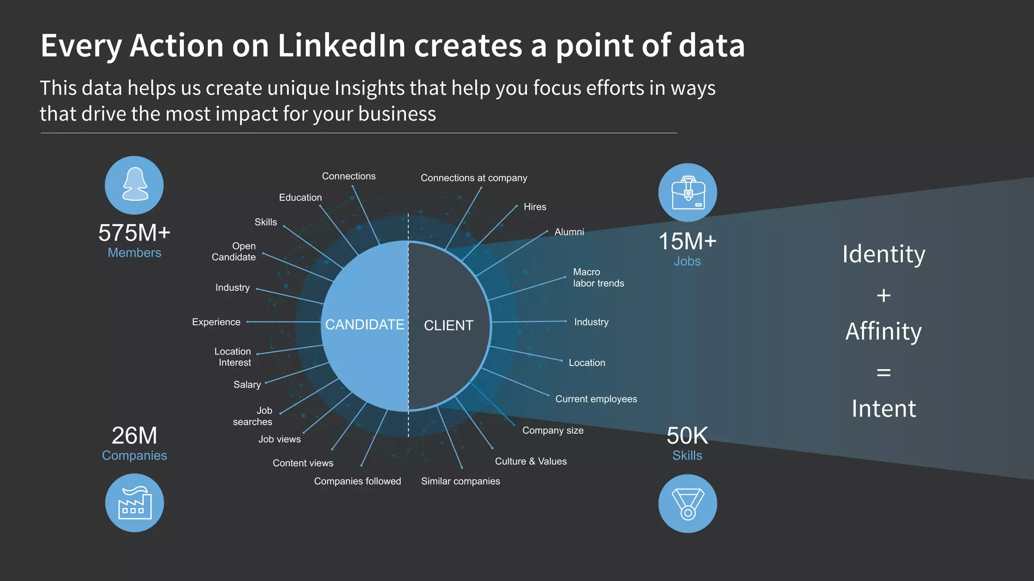 29K
Schools
26M
Companies
15M+
Jobs
575M+
Members
50K
Skills
CLIENTCANDIDATE
Connections
Education
Skills
Open
Candidate
Industry
Location
Interest
Salary
Job
searches
Job views
Content views
Companies followed
Connections at company
Hires
Industry
Company size
Experience
Current employees
Similar companies
Macro
labor trends
Alumni
Location
Culture & Values
Intent
Identity
+
Affinity
=
Every Action on LinkedIn creates a point of data
This data helps us create unique Insights that help you focus efforts in ways
that drive the most impact for your business
 