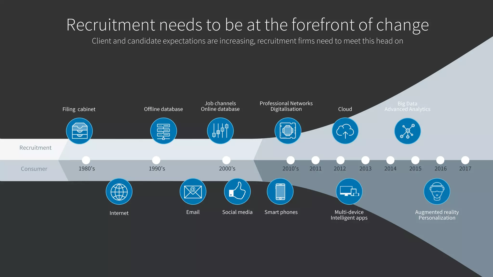 Social mediaInternet Email
@
Filing cabinet Offline database
Job channels
Online database
Smart phones
Professional Networks
Digitalisation
Big Data
Advanced AnalyticsCloud
Multi-device
Intelligent apps
Augmented reality
Personalization
Consumer
Recruitment
1980’s 1990’s 2000’s 2010’s 2011 2012 2013 2014 2015 2016 2017
Recruitment needs to be at the forefront of change
Client and candidate expectations are increasing, recruitment firms need to meet this head on
Social mediaInternet Email
@
Filing cabinet Offline database
Job channels
Online database
Smart phones
Professional Networks
Digitalisation
Big Data
Advanced AnalyticsCloud
Multi-device
Intelligent apps
Augmented reality
Personalization
Consumer
Recruitment
1980’s 1990’s 2000’s 2010’s 2011 2012 2013 2014 2015 2016 2017
Recruitment needs to be at the forefront of change
Client and candidate expectations are increasing, recruitment firms need to meet this head on
 