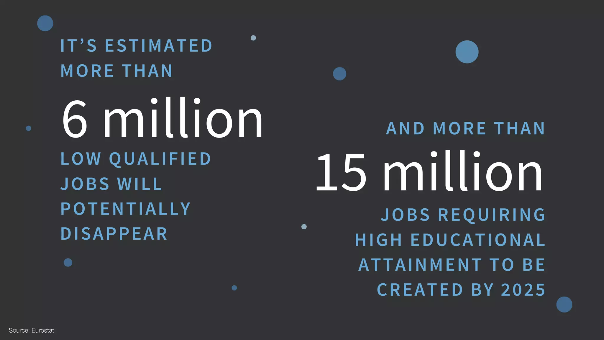 6 millionLOW QUALIFIED
JOBS WILL
POTENTIALLY
DISAPPEAR
15 million
JOBS REQUIRING
HIGH EDUCATIONAL
ATTAINMENT TO BE
CREATED BY 2025
IT’S ESTIMATED
MORE THAN
AND MORE THAN
Source: Eurostat
 