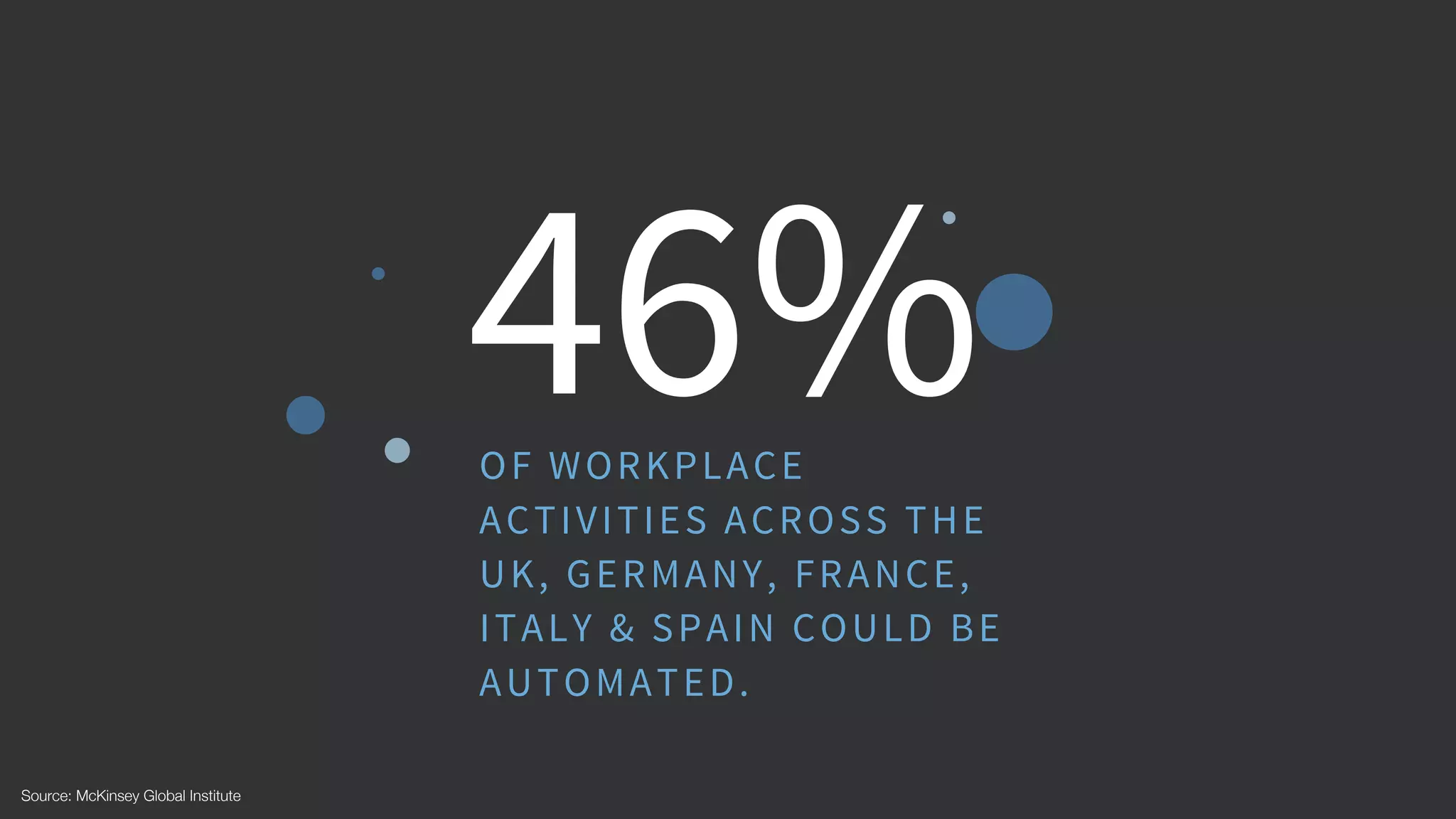 46%OF WORKPLACE
ACTIVITIES ACROSS THE
UK, GERMANY, FRANCE,
ITALY & SPAIN COULD BE
AUTOMATED.
Source: McKinsey Global Institute
 